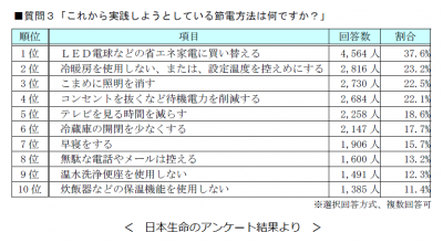 節電アンケート