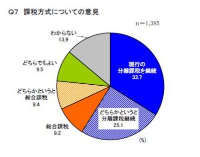 金融所得課税