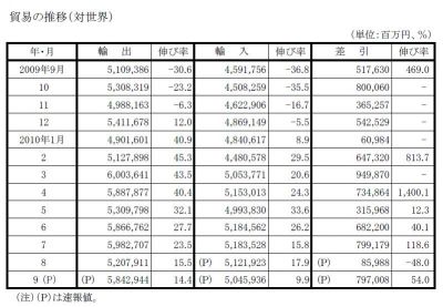 貿易統計速報