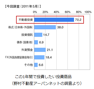 投資意識調査