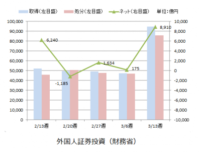 証券売買契約状況