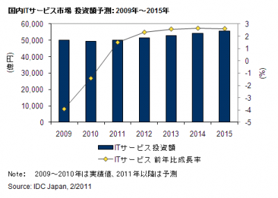 国内ITサービス市場予測