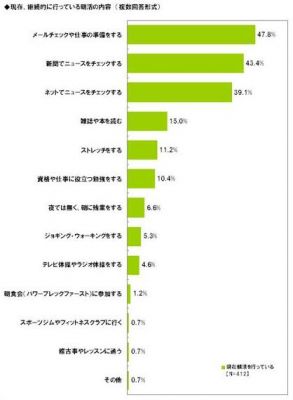 朝活実態調査